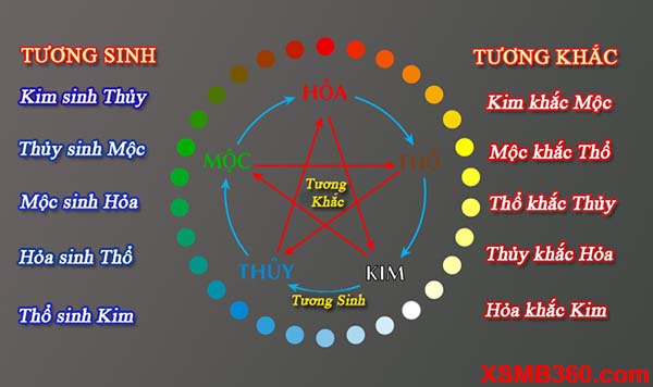 Cách tính lô tô theo ngũ hành