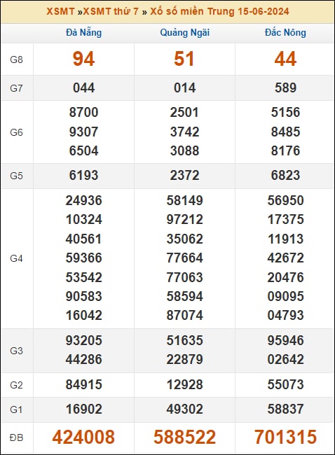 Thống kê XSMT 22/6/2024