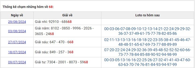 Thống kê các ngày XSMB về 68 T7/2024 loto về hôm sau?