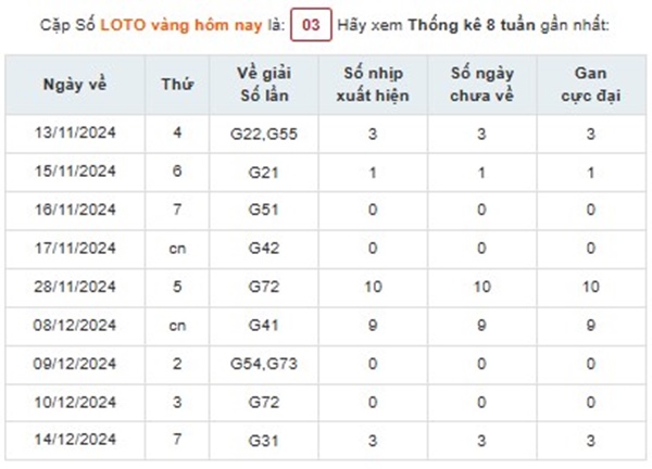 Thống kê XSMB 17/12/2024 bao lô số đẹp miền Bắc