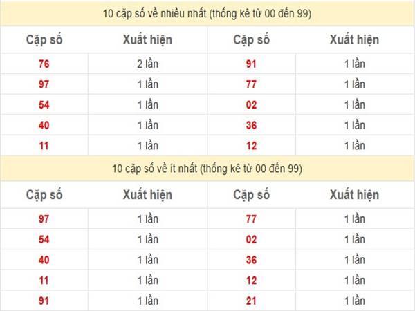 Thống kê SXMN ngày 08/01/2025 thứ 4 hôm nay 11