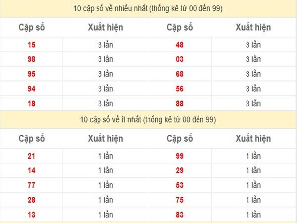 Thống kê XSMN ngày 21/2/2025 1