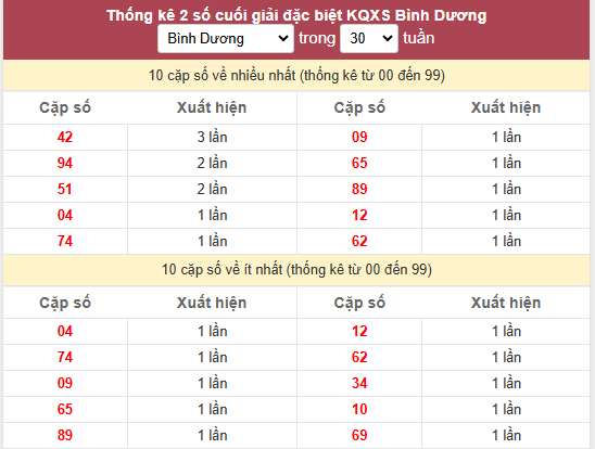 Thống kê Giải đặc biệt đài Bình Dương trong 30 ngày gần nhất