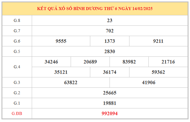 Thống kê đặc biệt xổ số Bình Dương 21/2/2025 hôm nay