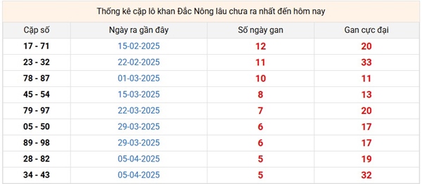 Thống kê XSDNO ngày 17/5/2025 phân tích số đẹp thứ 7