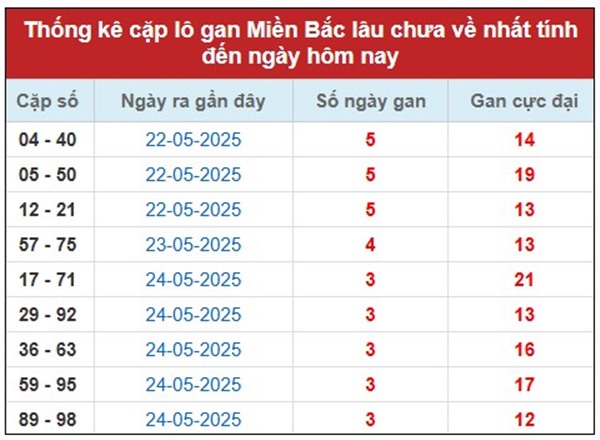Thống kê XSMB 29/5/2025 phân tích lô VIP đài Thủ Đô