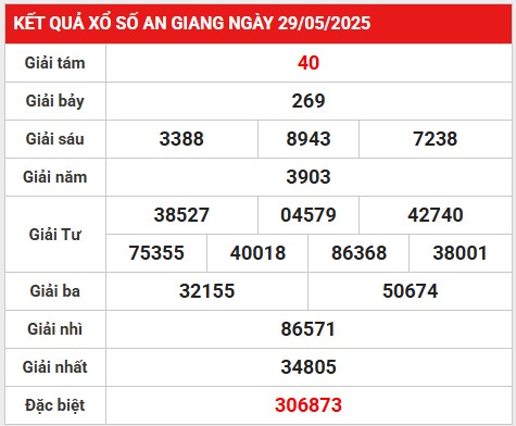 Thống kê số liệu KQ xổ số An Giang 5/6/2025 thứ 5