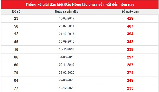 Thống kê gan giải đặc biệt xổ số Đắc Nông ngày 21/6/2025