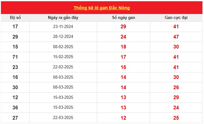 Thống kê lô gan xổ số Đắc Nông chi tiết