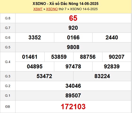 Phân tích kết quả xổ số Đắc Nông ngày 14/6/2025