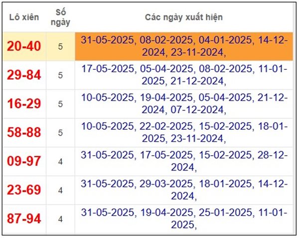 Thống kê XSQNG ngày 28/6/2025 bạch thủ VIP thứ 7