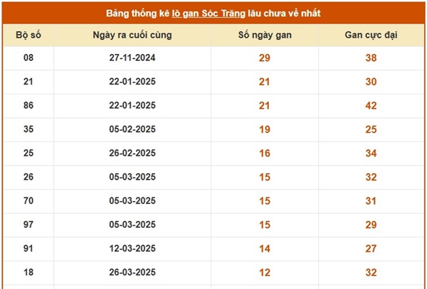 Thống kê XSST ngày 25/6/2025 bạch thủ đài Sóc Trăng