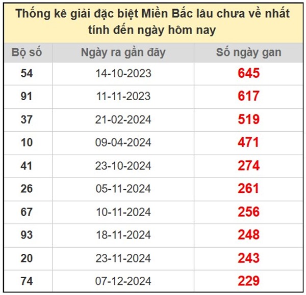 Thống kê miền Bắc 30/7/2025 phân tích loto 2 số