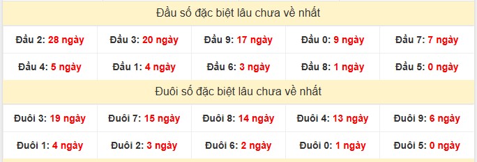 Thống kê đầu đuôi giải đặc biệt miền Bắc
