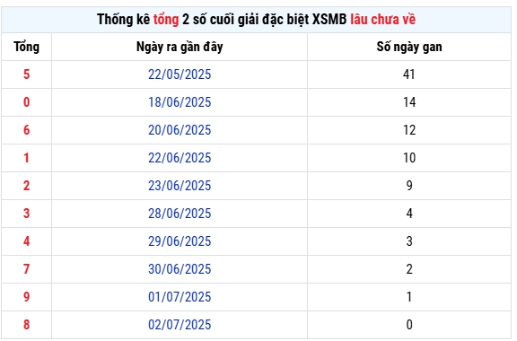 Thống kê giải đặc biệt xổ số Long An ngày 5/7/2025