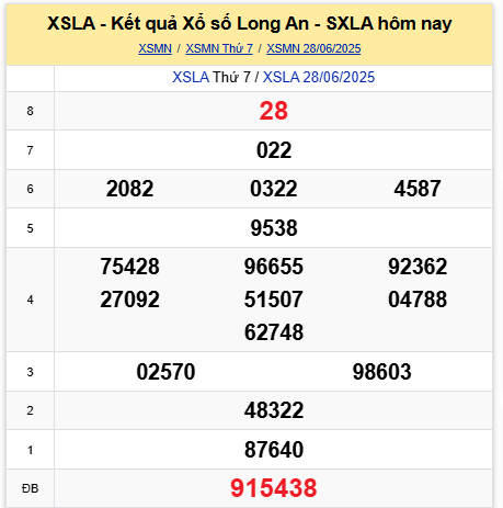 Phân tích KQXSLA ngày 28/6/2025
