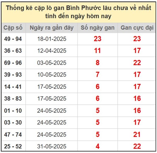 Thống kê KQXS Bình Phước 5/7/2025 bao lô chuẩn xác