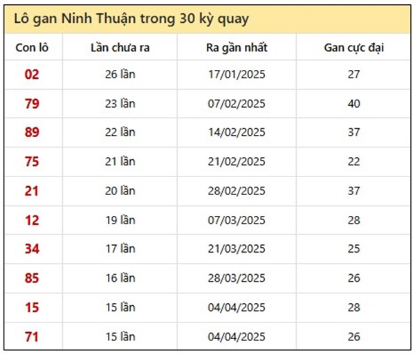 Thống kê xổ số Ninh Thuận ngày 18/7/2025 phân tích XSNT thứ 6