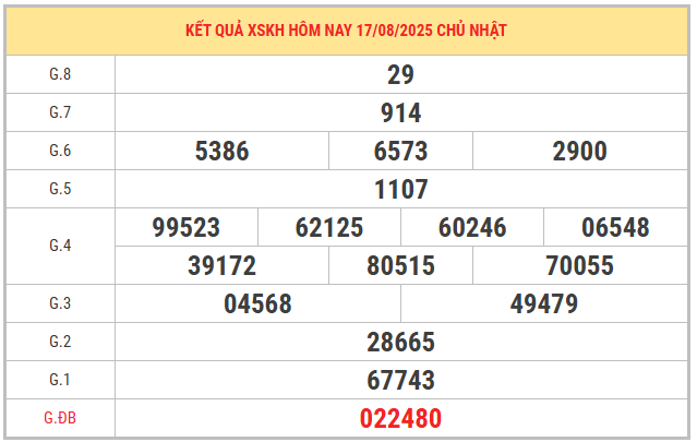 Xem lại kết quả xổ số Khánh Hòa ngày 17/8/2025