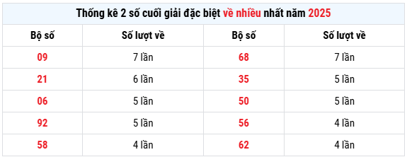 Thống kê 2 số cuối giải đặc biệt XSMB về nhiều nhất 2025
