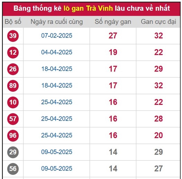 Thống kê xổ số Trà Vinh ngày 29/8/2025 phân tích lô VIP