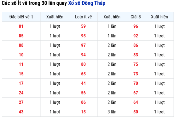 Thống kê số về ít nhất xổ số Đồng Tháp ngày 22/9/2025