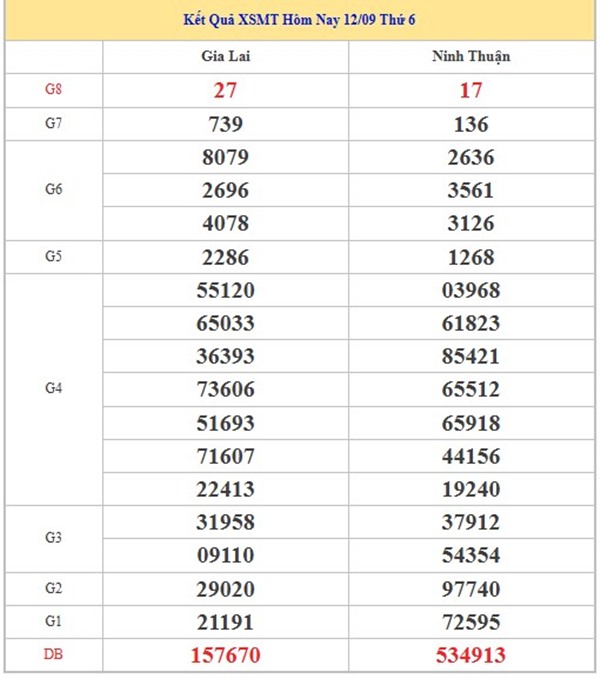 Thống kê XSMT 19/9/2025 siêu chuẩn cùng cao thủ