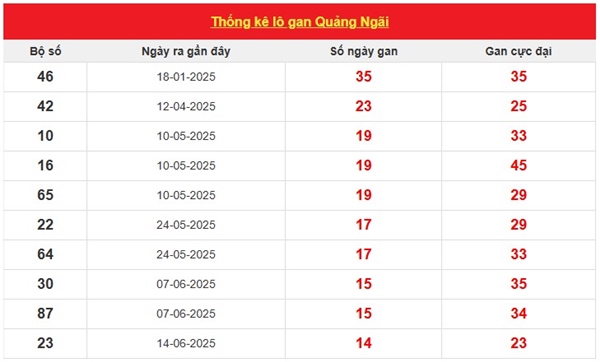 Thống kê XSQNG 27/9/2025 đầu đuôi giải tám Quảng Ngãi