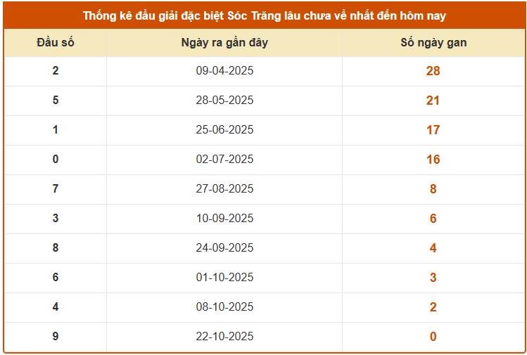 Thống kê đầu giải đặc biệt XSST lâu chưa về tính đến ngày 29/10/2025