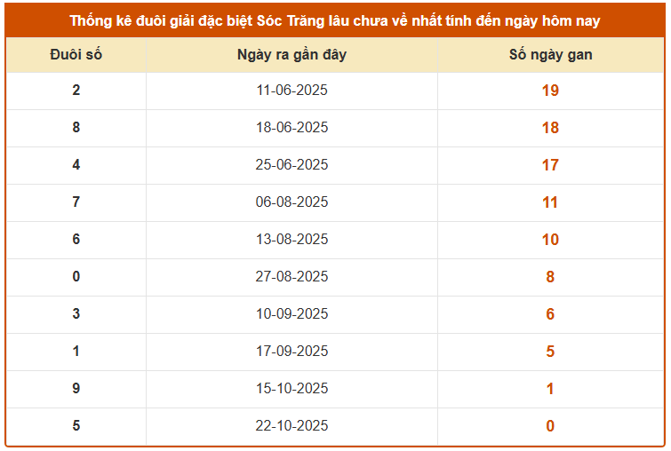Thống kê đuôi giải đặc biệt XSST lâu chưa về tính đến ngày 29/10/2025