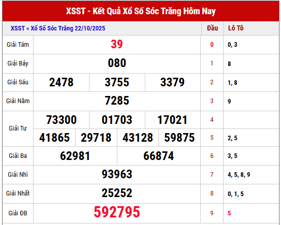 Xem lại kết quả XSST kỳ trước ngày 22/10/2025 chi tiết