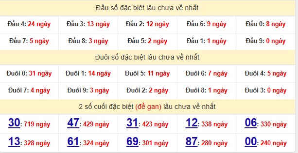 Thống kê đầu – đuôi đặc biệt trong xổ số An Giang