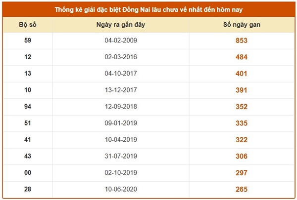 Dự đoán XSDNA ngày 29/10/2025 tham khảo Đồng Nai