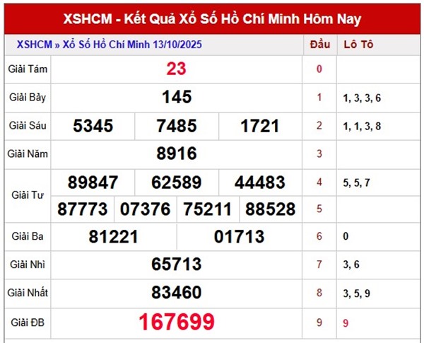 Dự đoán XSHCM ngày 18/10/2025 tham khảo cặp số đẹp