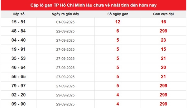 Dự đoán XSHCM ngày 18/10/2025 tham khảo cặp số đẹp