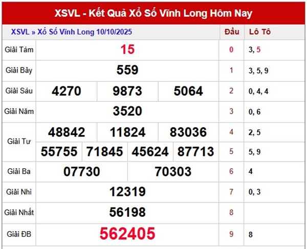 Dự đoán XSVL ngày 17/10/2025 số đẹp Vĩnh Long thứ 6