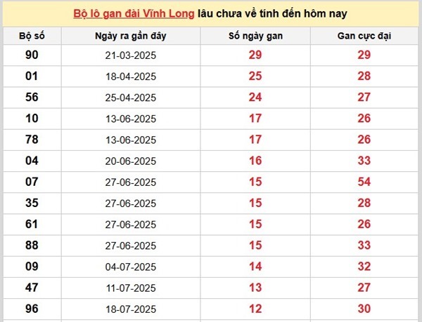 Dự đoán XSVL ngày 17/10/2025 số đẹp Vĩnh Long thứ 6
