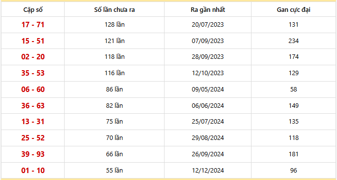 Bảng thống kê 10 cặp lô khan Bình Định