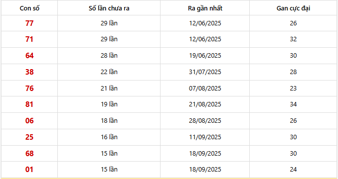Bảng thống kê 10 con lô gan Bình Định