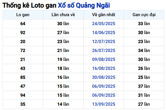 Thống kê lô gan XS Quảng Ngãi ngày 27/12 miễn phí