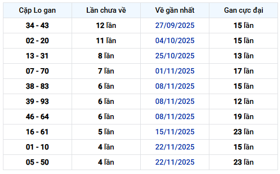 Thống kê cặp lô gan xổ số Quảng Ngãi ngày 27 tháng 12 năm 2025 siêu chuẩn