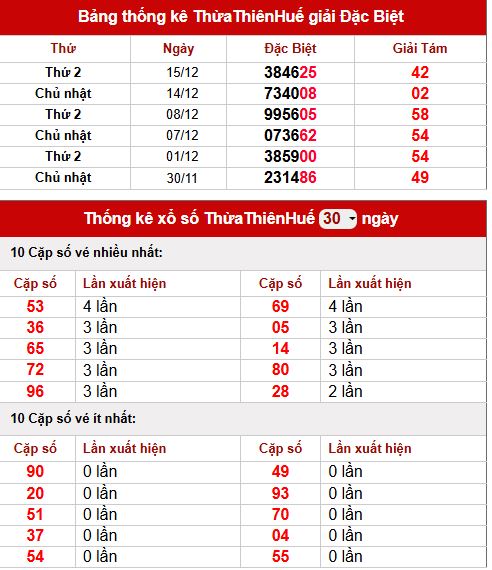 Thống kê lô tô xổ số Huế ngày 22/12/2025 dự kiến 30 ngày – nhìn rõ xu hướng