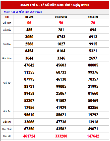 Phân tích kết quả XSMN kỳ trước chi tiết