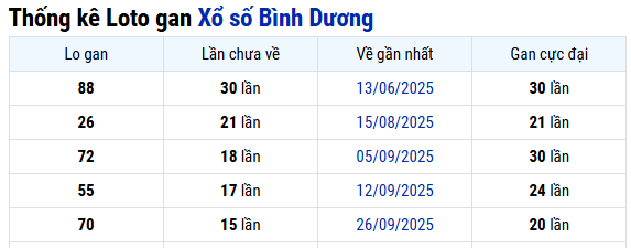 Thống kê xổ số Bình Dương ngày 16/01/2026