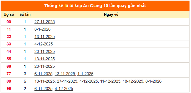 Thống kê lô tô kép An Giang 10 lần quay gần nhất tính đến 15/1/2026
