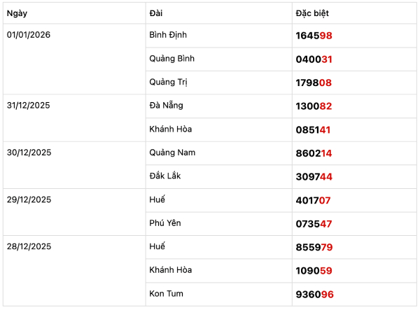 Dự đoán XSMT VIP mùng 2/1/2026 tham khảo miền Trung