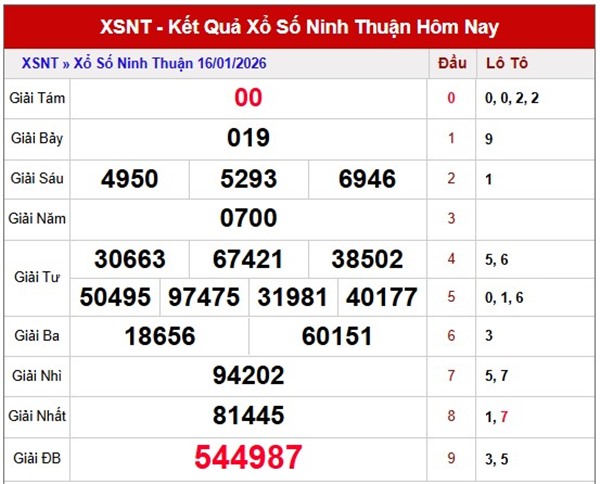 Tham khảo soi cầu NT ngày 23/1/2026 thứ 6 hôm nay