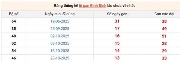 Tham khảo soi cầu BDI ngày 05/02/2026 thứ 5 chính xác 100