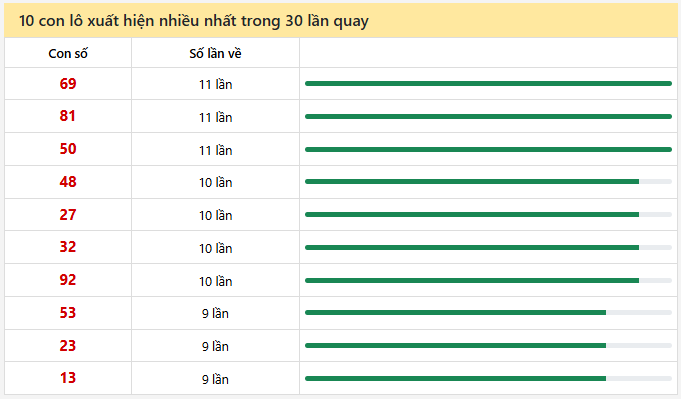 - Thống kê 10 con lô xuất hiện nhiều nhất trong 30 lần quay ngày 27/3/2026