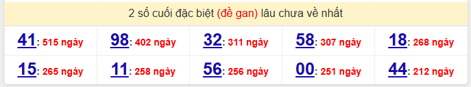 - Thống kê 2 số cuối đặc biệt (đề gan) lâu chưa về nhất ngày 30/3/2026